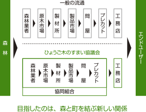 ひょうご木の家 流通の流れ